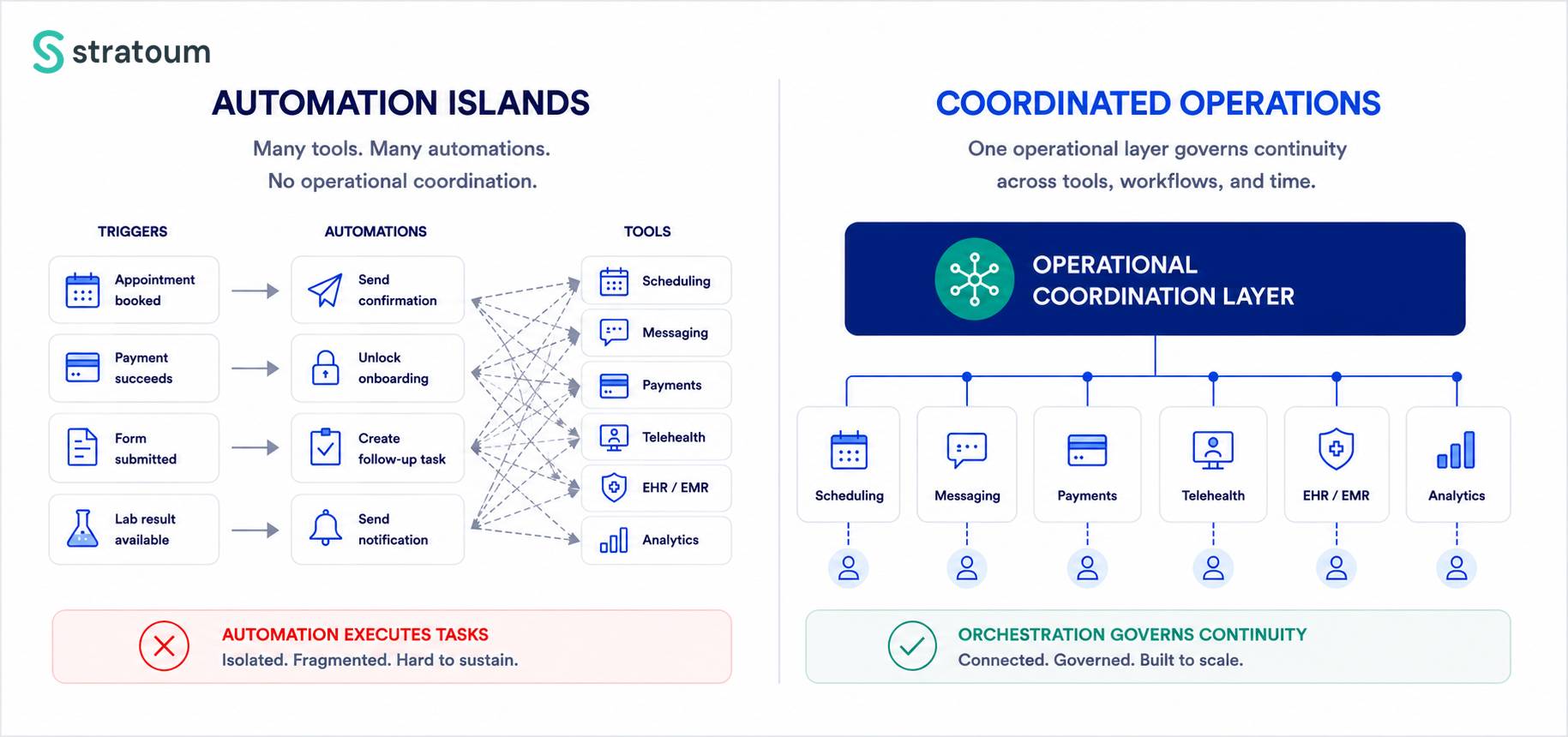 Infographic showing how isolated automations create fragmented workflows, while an operational coordination layer governs continuity across scheduling, messaging, EHR systems, analytics, and other operational tools.