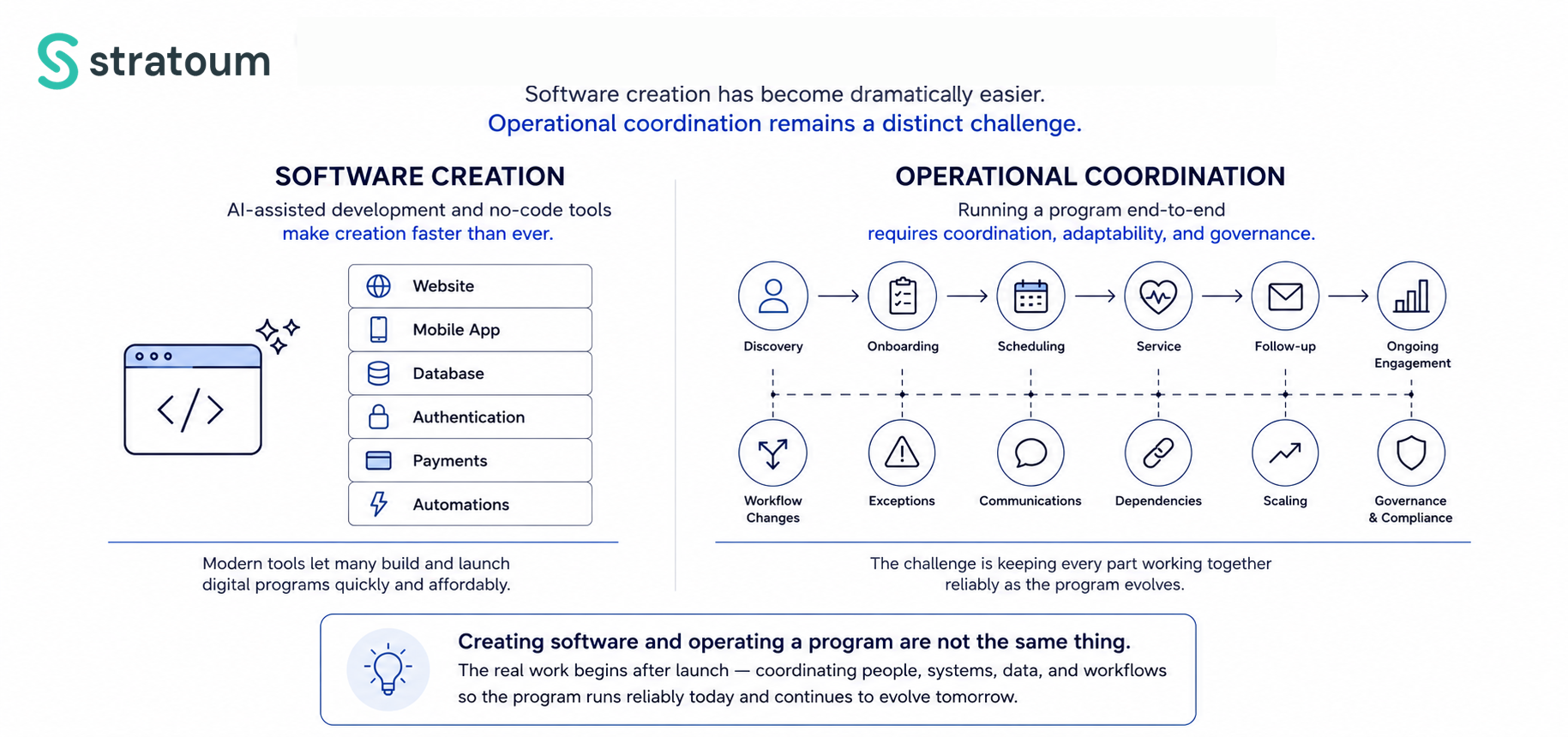 Diagram showing that AI and no-code tools make software creation easier, while operational coordination remains necessary to manage workflows, communications, dependencies, scaling, and governance after launch.