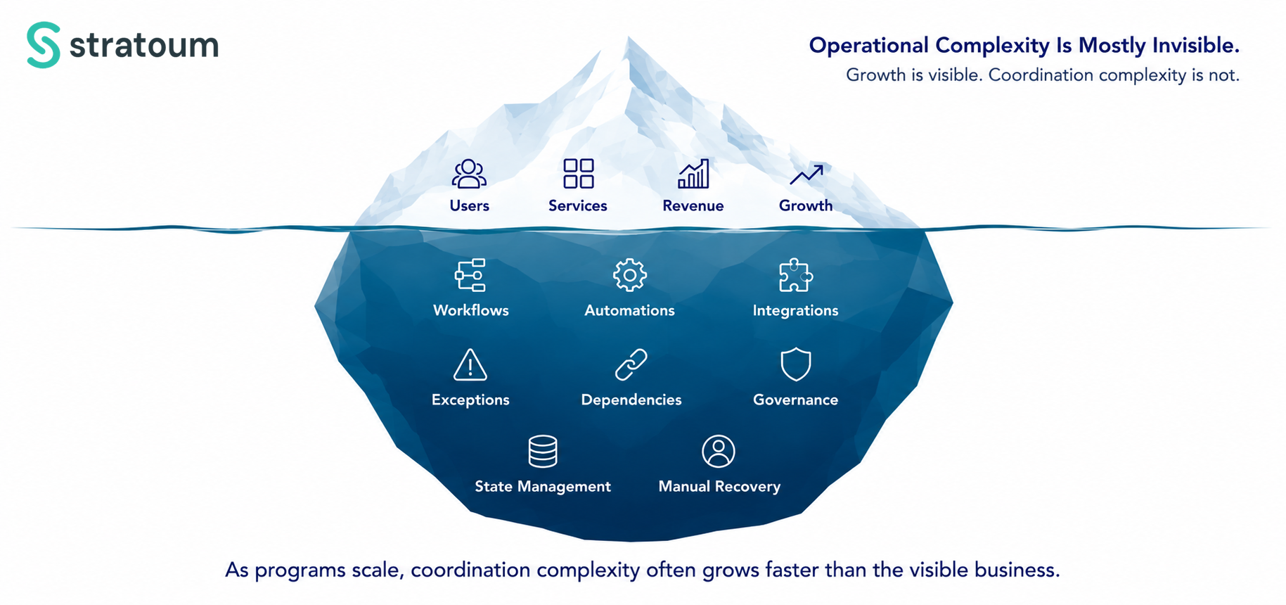 Iceberg infographic showing how visible program growth is supported by a larger hidden layer of workflows, automations, integrations, dependencies, and operational coordination that increases as digital programs scale.