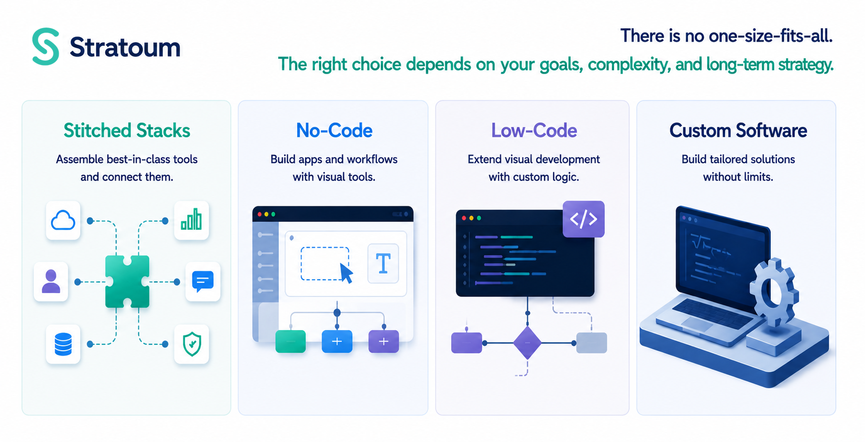Stitched stacks, no-code, low-code, or custom software: understand the benefits, limitations, and scaling implications of each approach.