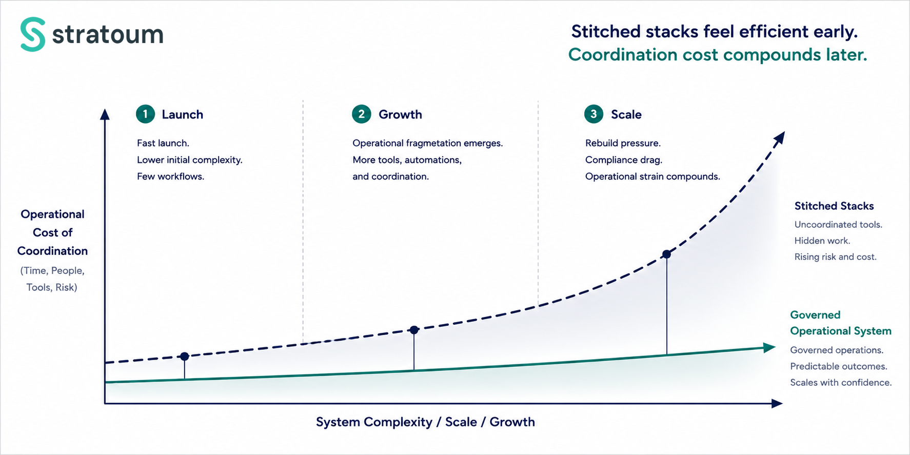 Comparison of stitched digital health stacks versus a coordinated operational system showing how coordination costs increase as digital health programs scale.