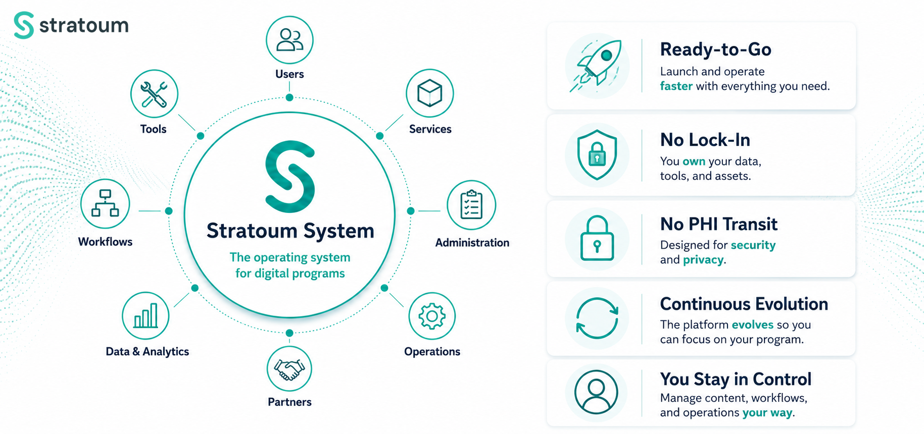 Stratoum System: Unified infrastructure for launching, operating, and scaling digital health programs without fragmented tools or custom software.