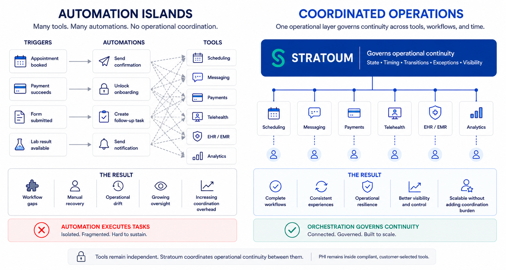 Why Automation Does Not Create Operational Coordination