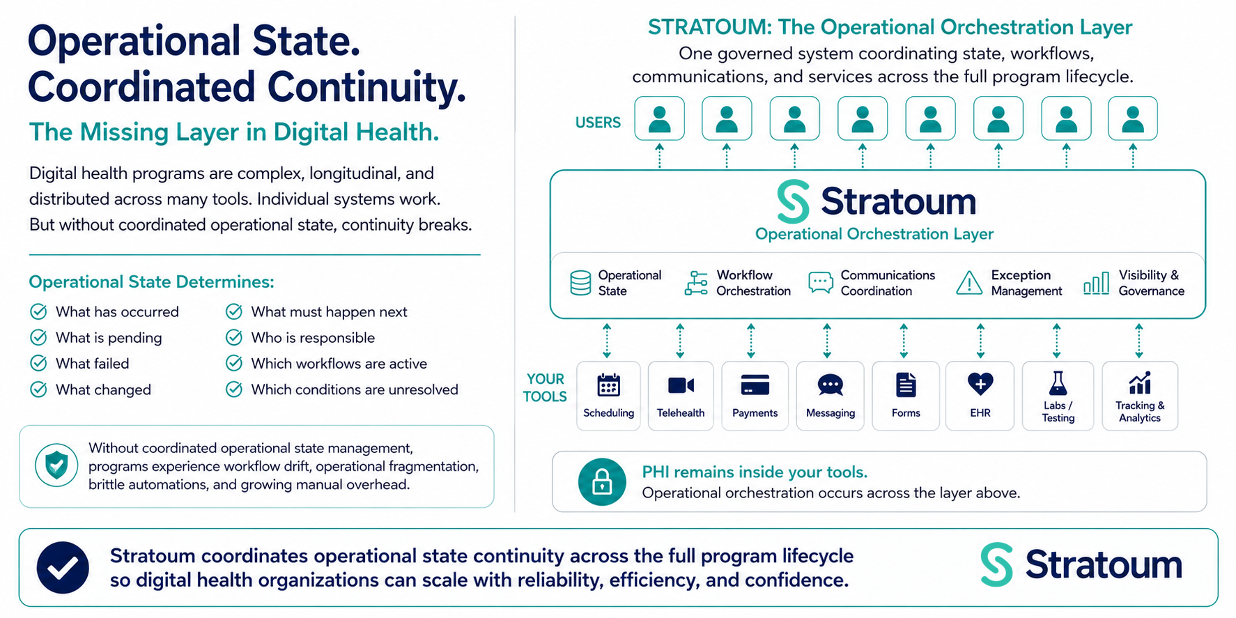 Why Operational State Matters in Digital Health