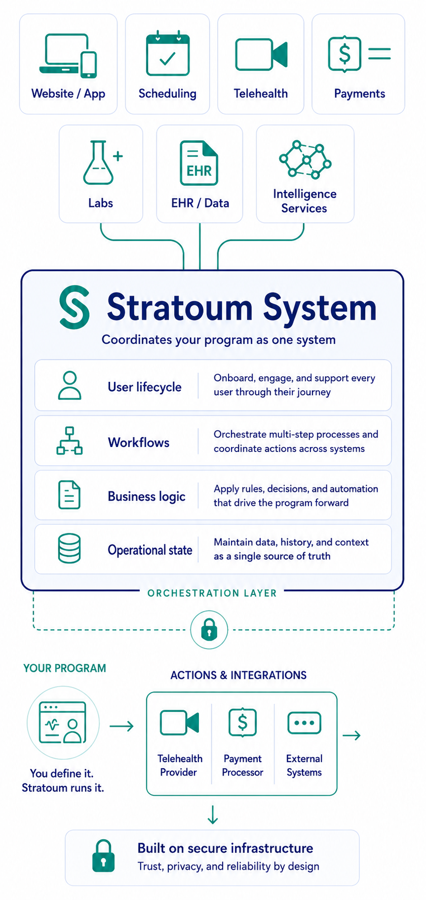 Scalable digital health platform architecture for patient engagement, care coordination, integrations, and automation