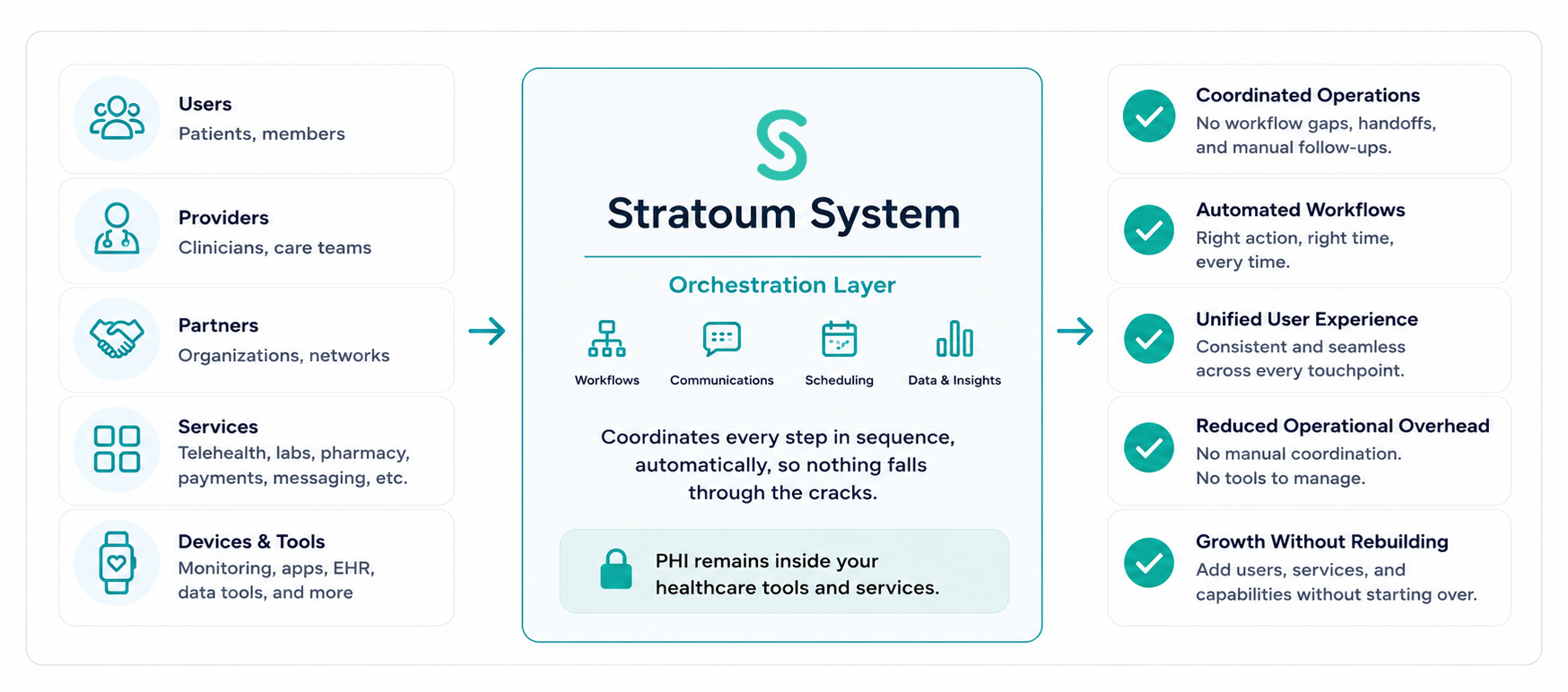 Connected digital health ecosystem integrating users, services, data, and operational workflows