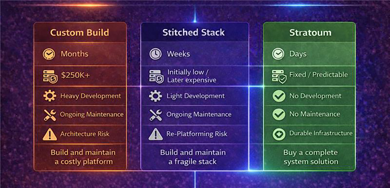 Comparison chart showing three approaches: custom build, stitched tool stack, and Stratum platform, highlighting differences in time, cost, risk, and scalability