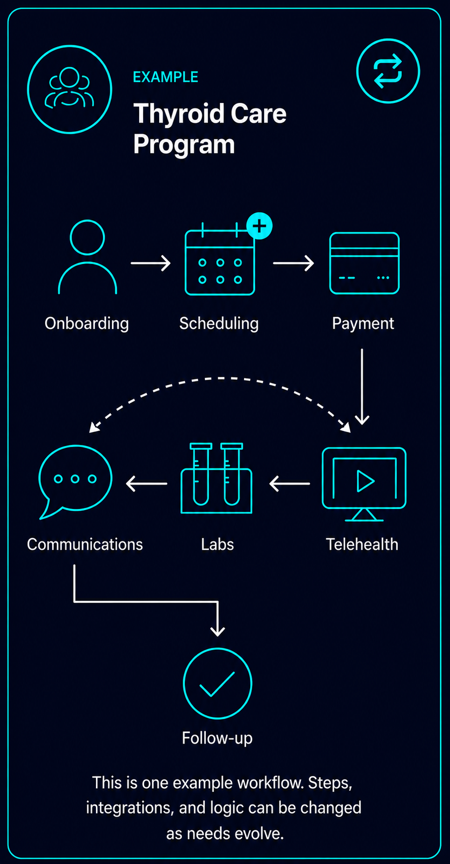 Example thyroid care workflow connecting onboarding, scheduling, payment, telehealth, labs, communications, and follow-up
