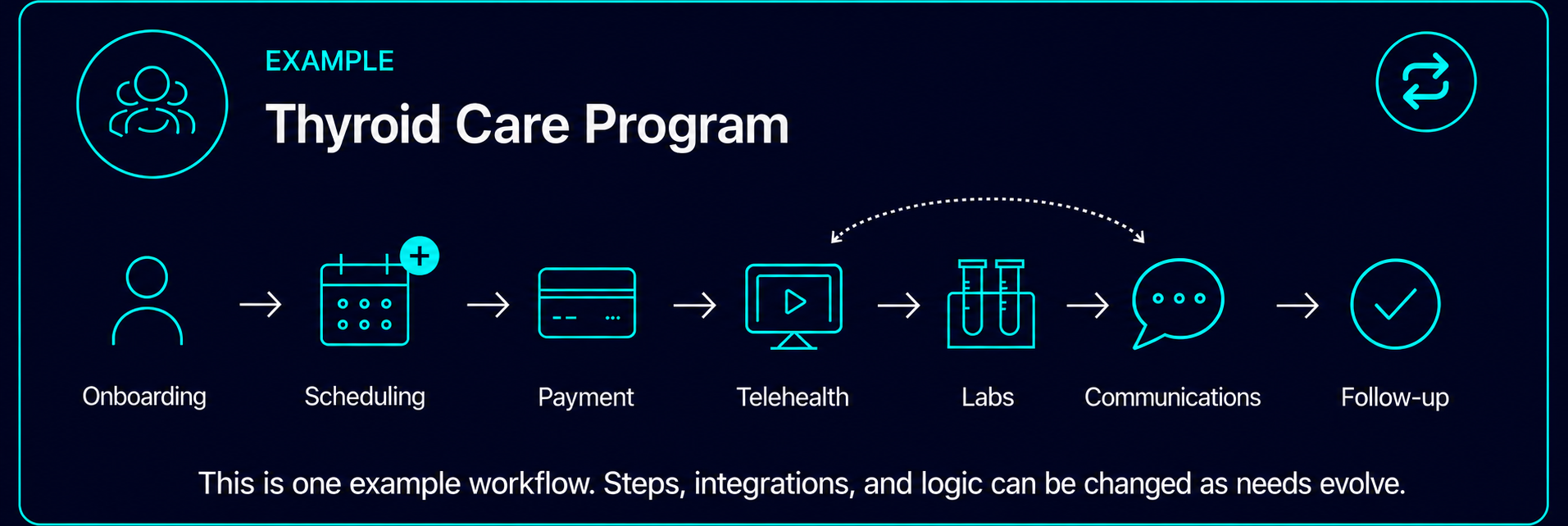 Example thyroid care workflow connecting onboarding, scheduling, payment, telehealth, labs, communications, and follow-up