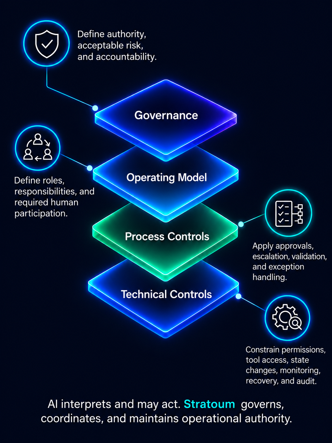 Stratoum AI governance framework combining governance, operating models, process controls, and technical controls