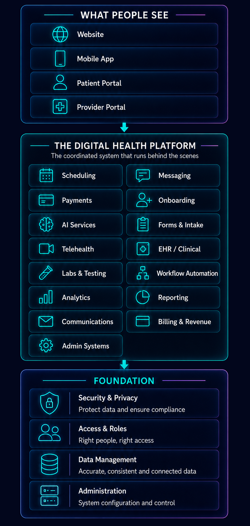 Digital health platform coordinating websites, mobile apps, patient portals, provider portals, workflows, analytics, communications, and billing systems