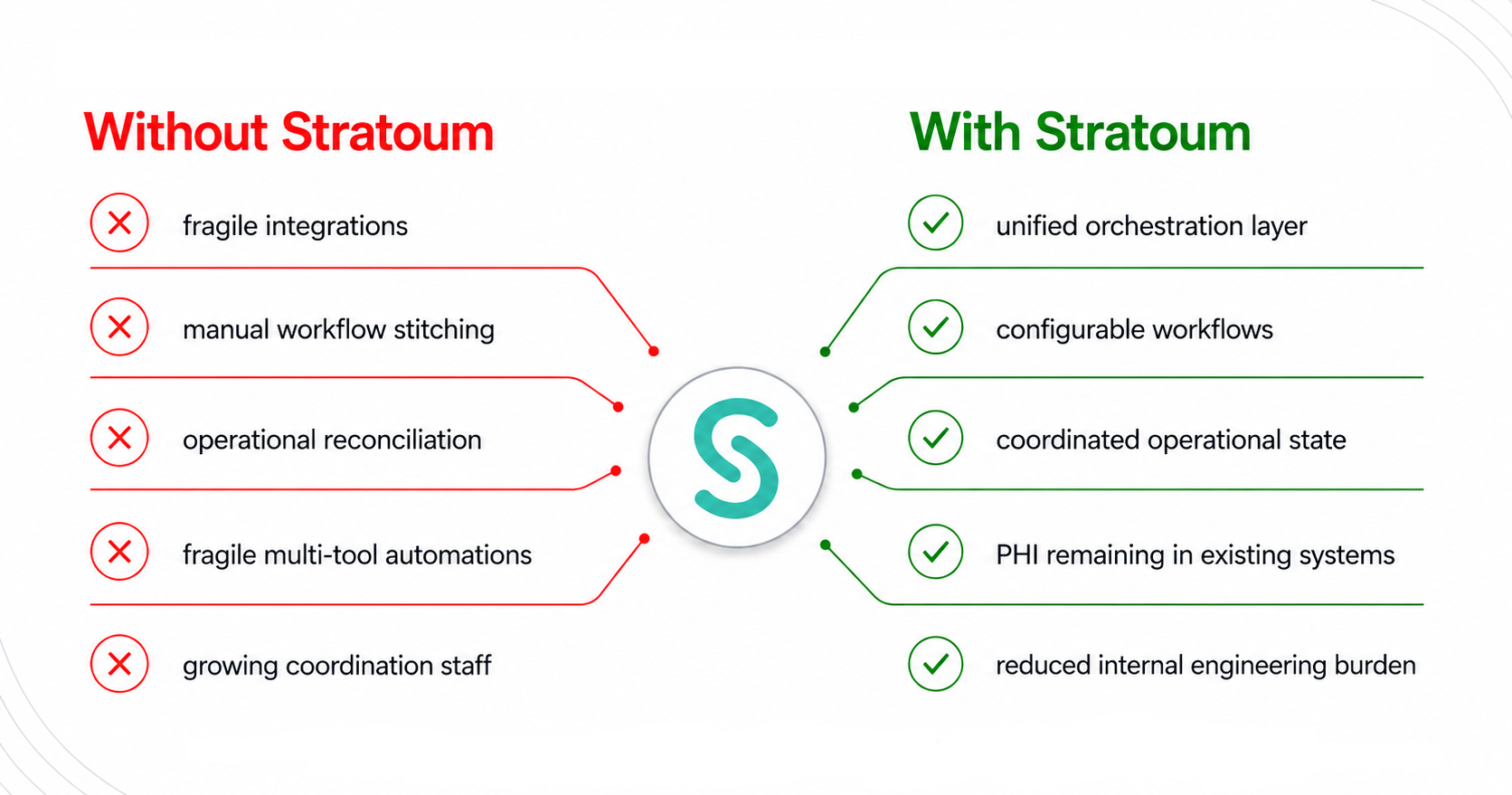 Comparison showing operational challenges without Stratoum versus streamlined orchestration with Stratoum