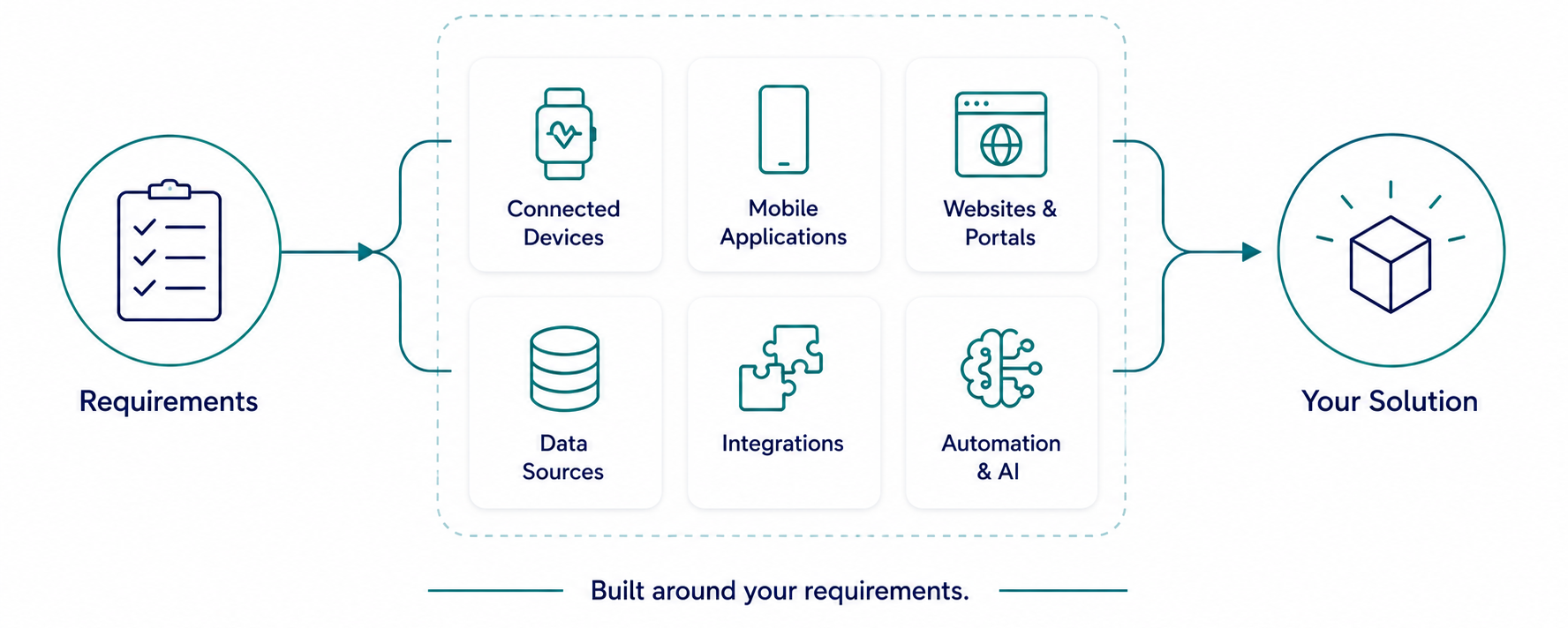 Digital health solution built from requirements using connected devices, mobile apps, websites, data sources, integrations, and automation