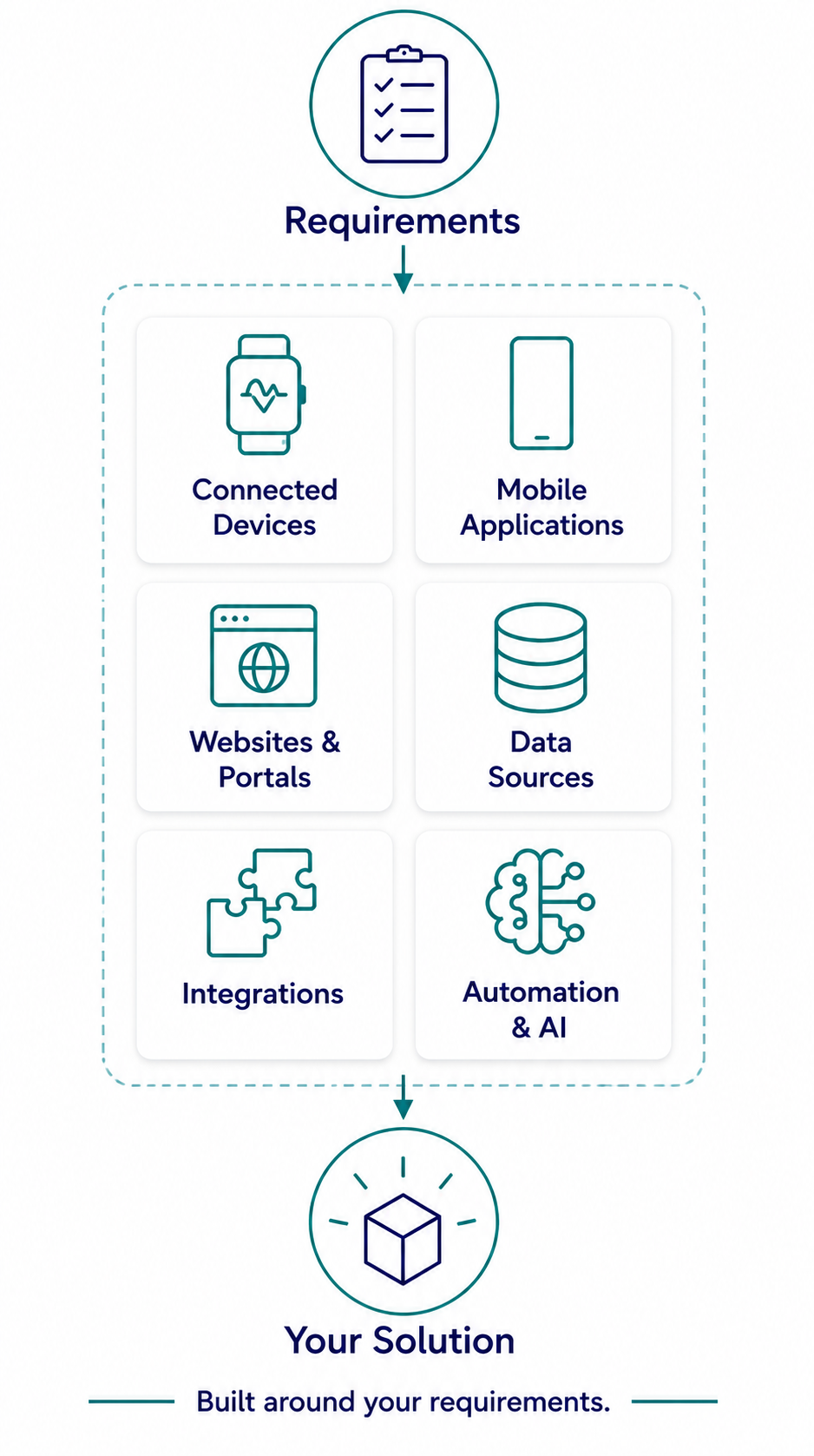 Digital health solution built from requirements using connected devices, mobile apps, websites, data sources, integrations, and automation