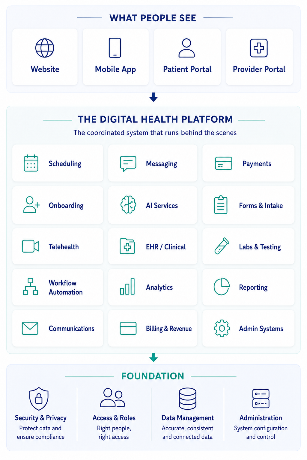 Digital health platform coordinating websites, mobile apps, patient portals, provider portals, workflows, analytics, communications, and billing systems